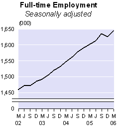 fulltimeemploymarch06.gif - 3411 Bytes