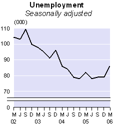 unemploymarch06.gif - 3359 Bytes