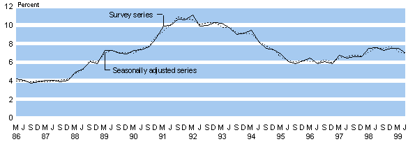 bigunemployjune99.gif - 4072 Bytes