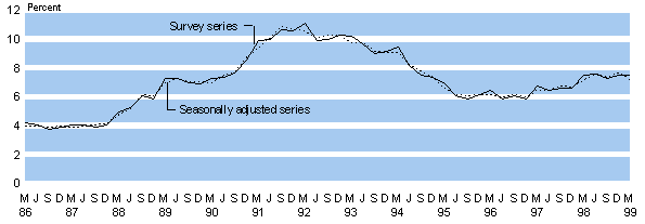 bigunemploymentmarch99.gif - 4067 Bytes