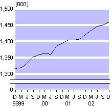 dec02qtrsmallfulltimeemployment.gif - 2499 Bytes