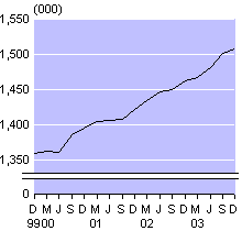 dec03qtrsmallfulltimeemployment.gif - 2527 Bytes