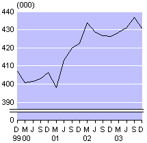 dec03qtrsmallpartimeemployment.gif - 2609 Bytes