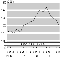 dec99unemploy.gif - 2513 Bytes