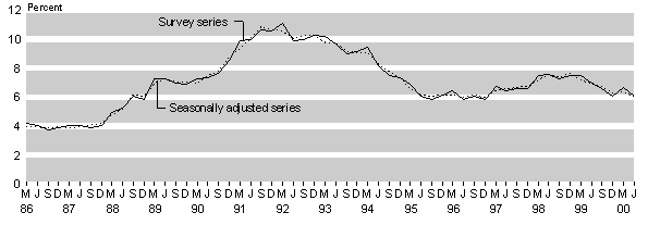 june00unemployrate.gif - 4328 Bytes