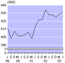 june03qtrsmallpartimeemployment.gif - 2632 Bytes