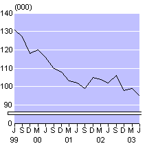 june03smallunemployment.gif - 2548 Bytes