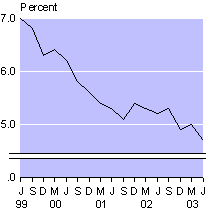 june03smallunemploymentrate.gif - 2491 Bytes