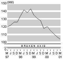 march01seasonadjunemmploy.gif - 2612 Bytes