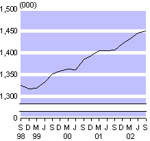 sept02qtrsmallfulltimeemployment.gif - 2476 Bytes