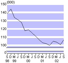 sept02smallunemployment.gif - 2524 Bytes