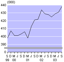 sept03qtrsmallpartimeemployment.gif - 2628 Bytes