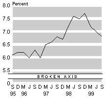 sept99unemployrate.gif - 2534 Bytes