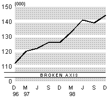 unemploymentdec98.gif - 2576 Bytes